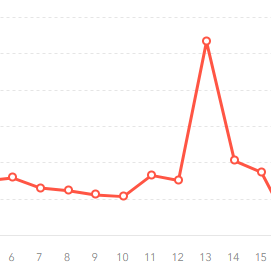 반짝 유입되는 그래프