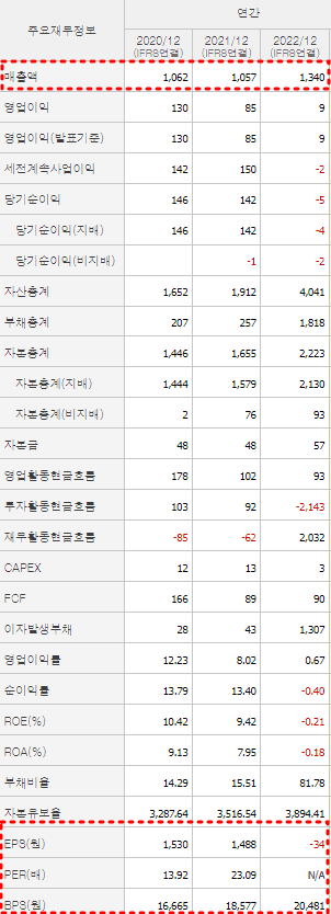 위메이드플레이 재무제표
