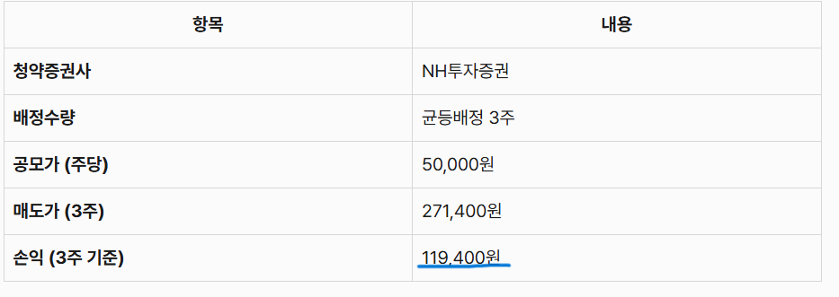 대한조선 투자결과 표