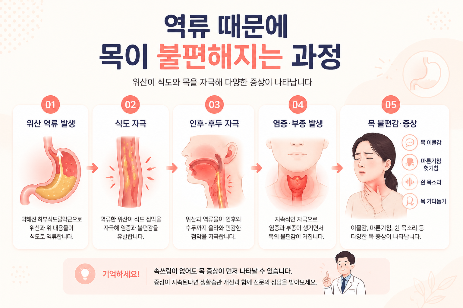 역류성식도염 목 이물감&middot;마른기침 왜 생길까?｜인후두역류 증상과 생활관리