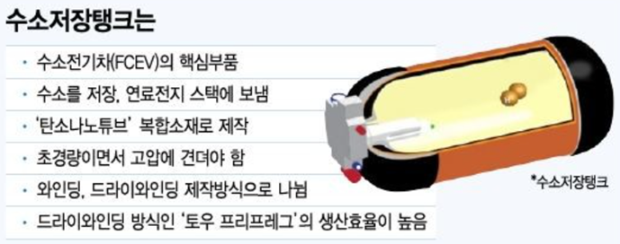수소저장탱크