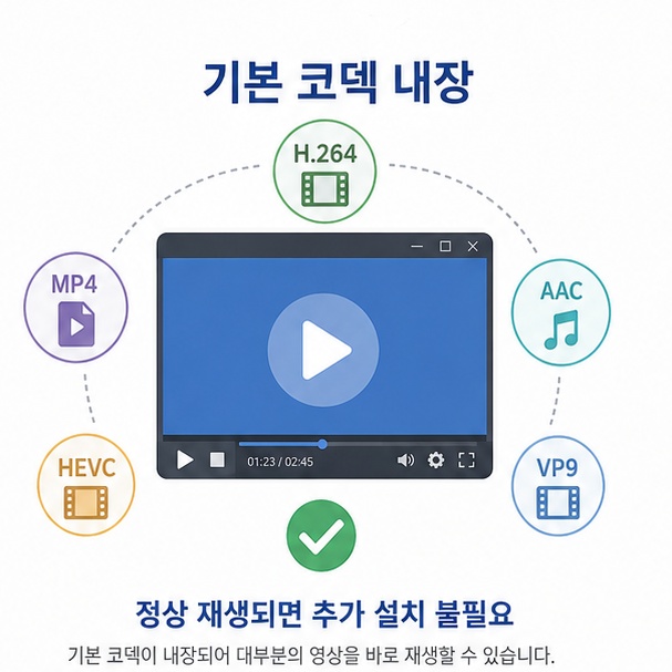 곰플레이어에는 여러 기본 코덱이 내장되어 있어 정상 재생되는 경우 추가 코덱 설치가 필요 없음을 설명한 이미지