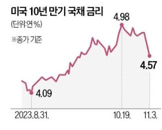 미국채 금리 현황