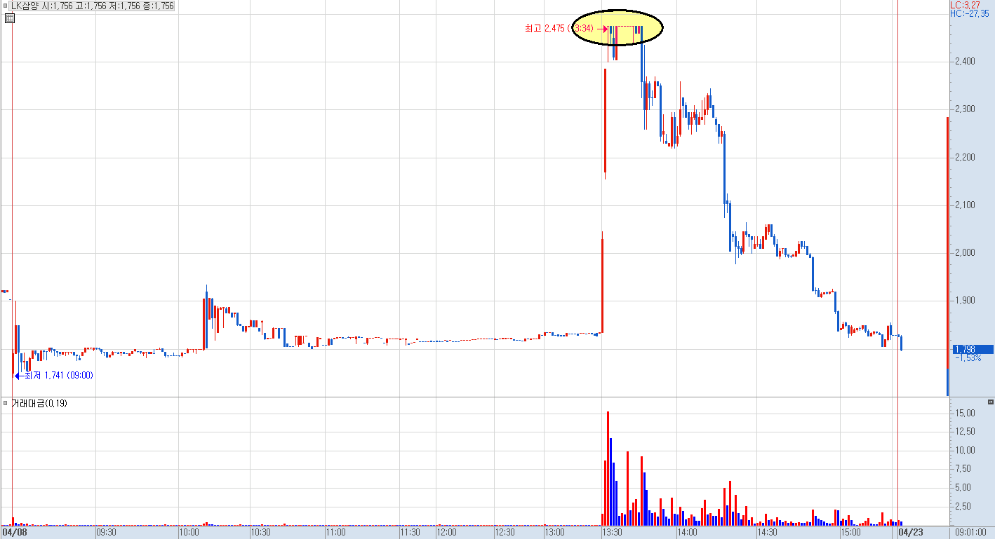 LK삼양 분봉 차트