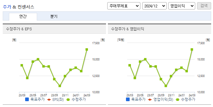 유니테스트_컨센서스