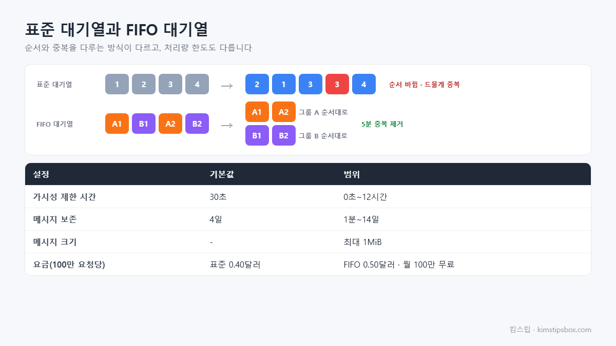 표준 대기열과 FIFO 대기열 도식 &mdash; 순서와 중복을 다루는 방식이 다르고, 처리량 한도도 다릅니다