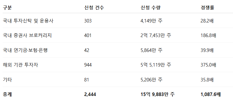 뉴로핏 수요예측결과 상장일 주가