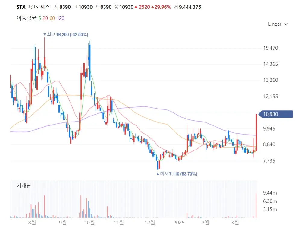 해운 관련주 수혜주 주식투자