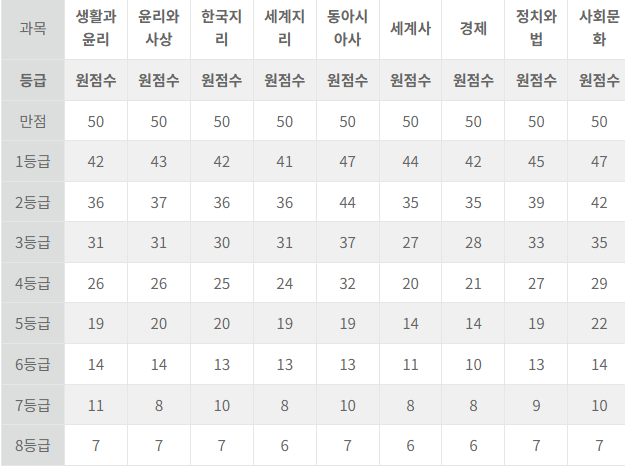 2023년 고2 모의고사 등급컷