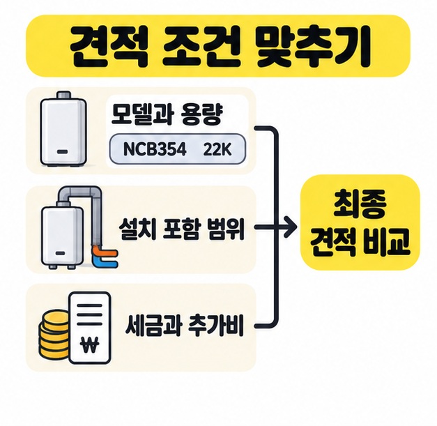 모델과 용량, 설치 포함 범위, 세금과 추가비를 보일러와 배관 및 금액 그림으로 나타내고 최종 견적 비교로 연결한 그림