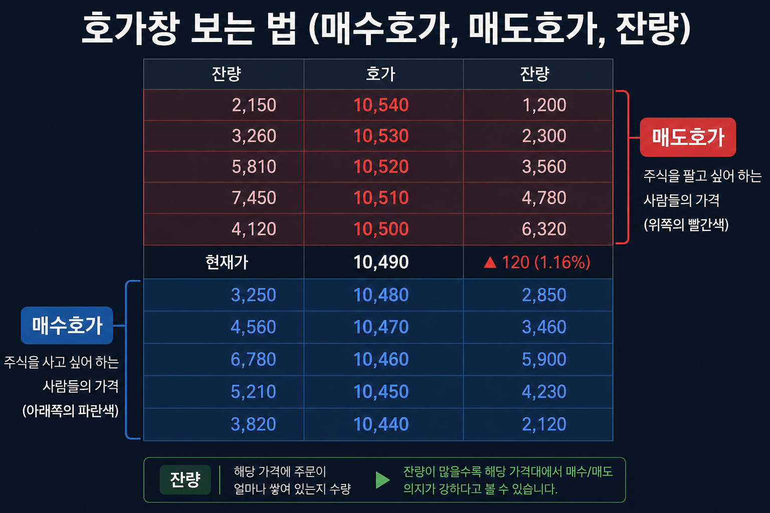 호가창 보는 법