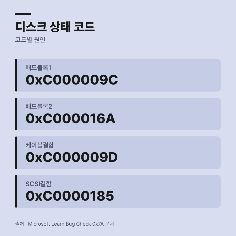그 다음 디스크 연결 상태를 살펴봅니다