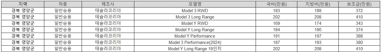 2025년 경북 영양군 전기차 보조금