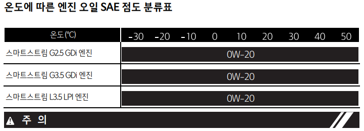 K8-엔진오일-점도표(출처:K8-사용설명서)