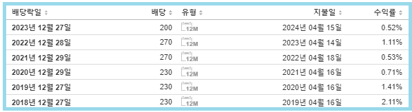 유진테크 배당금 지급일