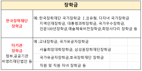 장학금 중복지원방지