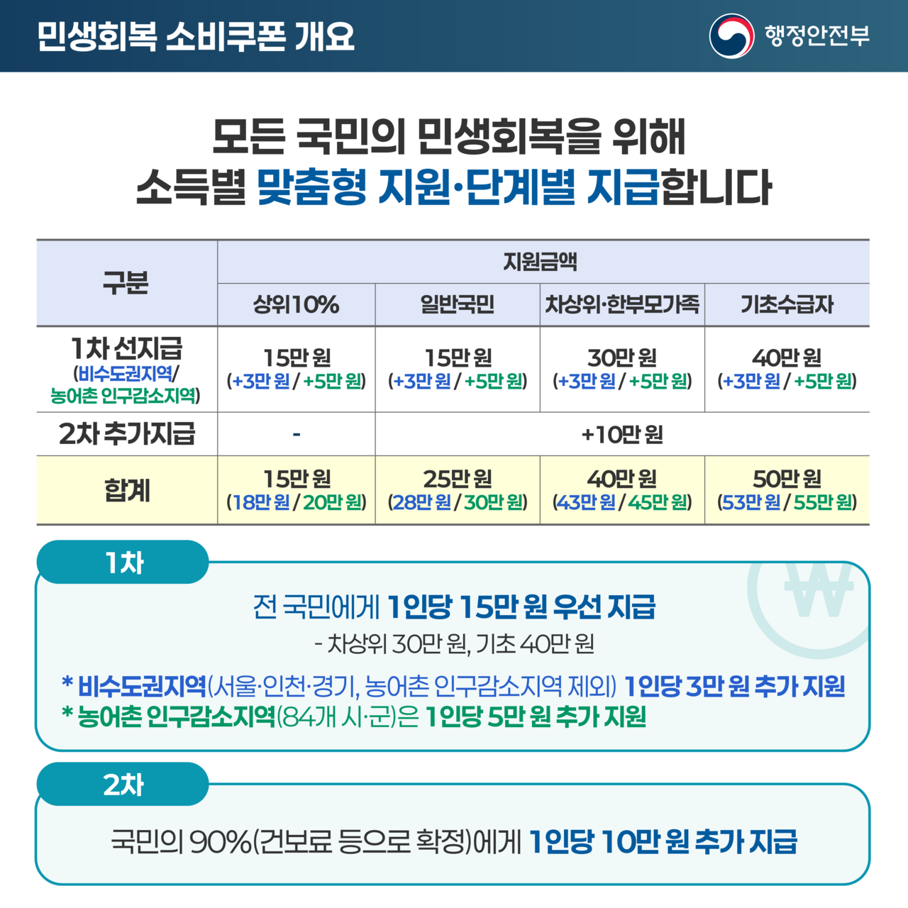 민생회복 소비쿠폰 개요 사진