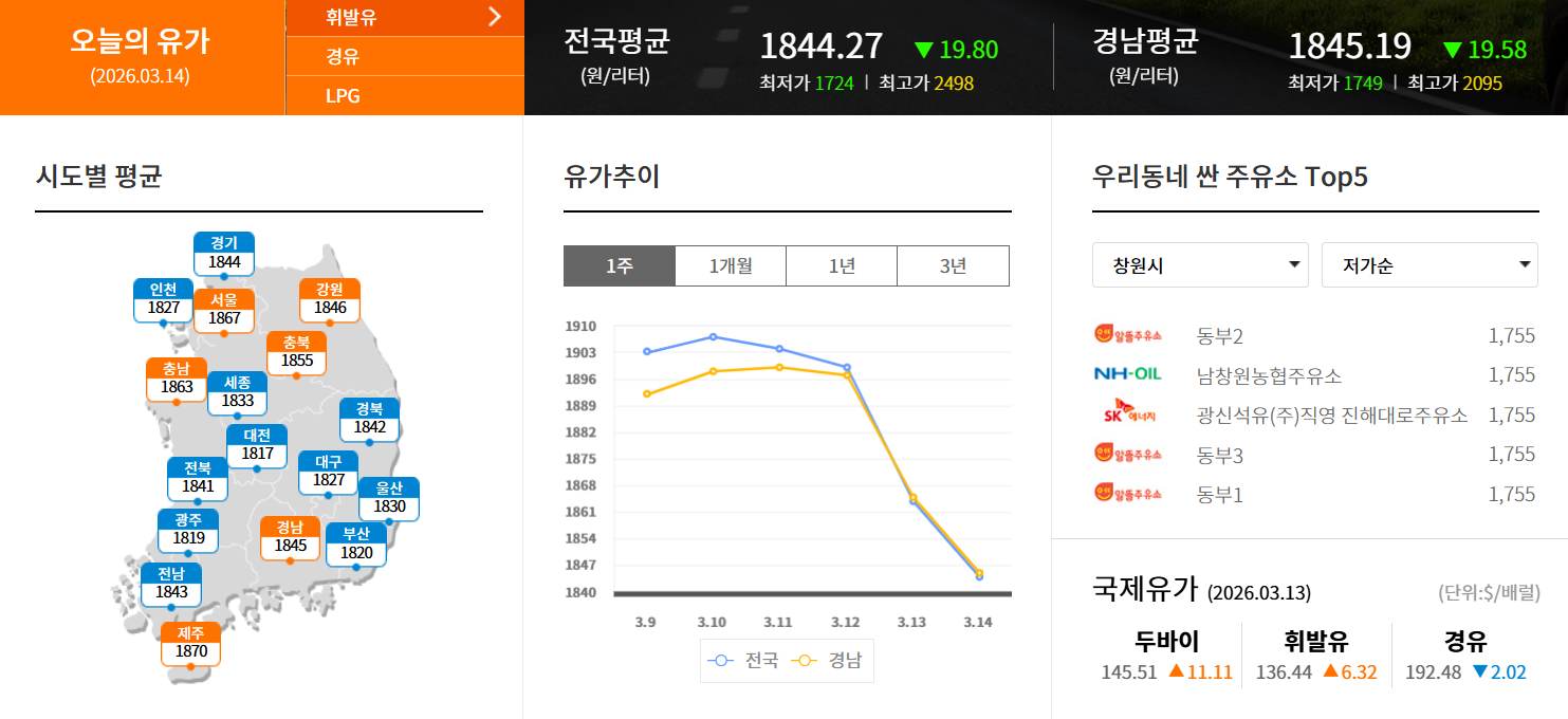 오피넷 실시간 전국 유가 추이 그래프 및 지역별 시도별 평균 가격 비교 화면