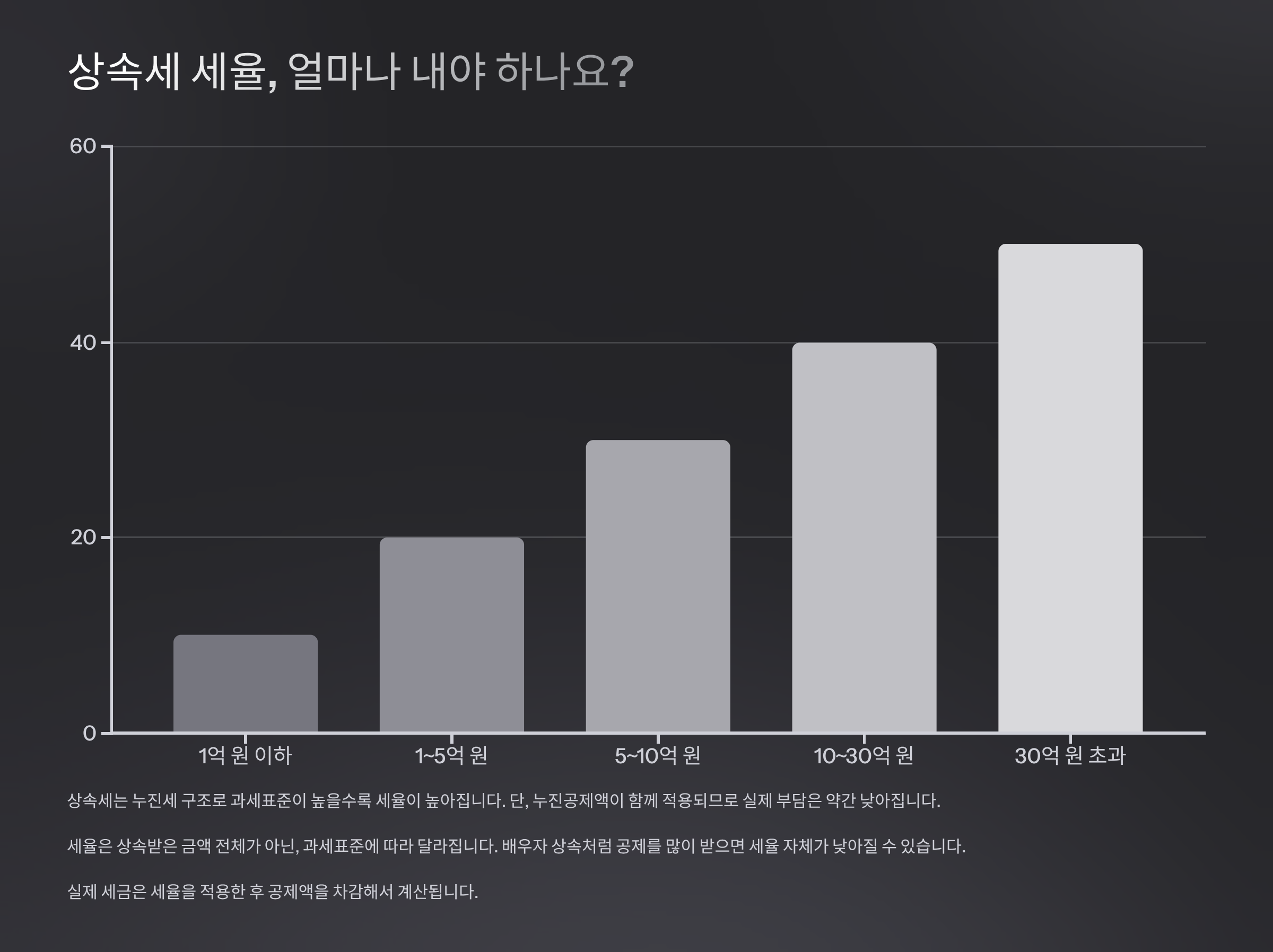 상속세 세율, 얼마나 내야 하나요?