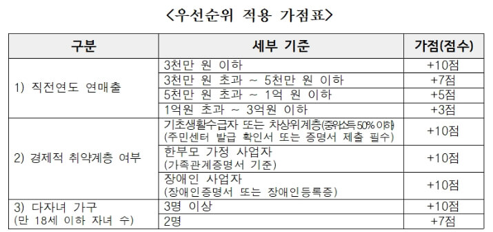 우선순위 적용가점표