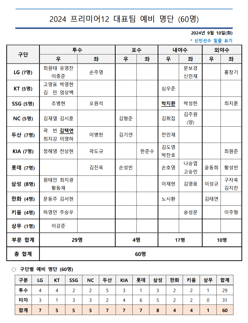 WBSC 프리미어12