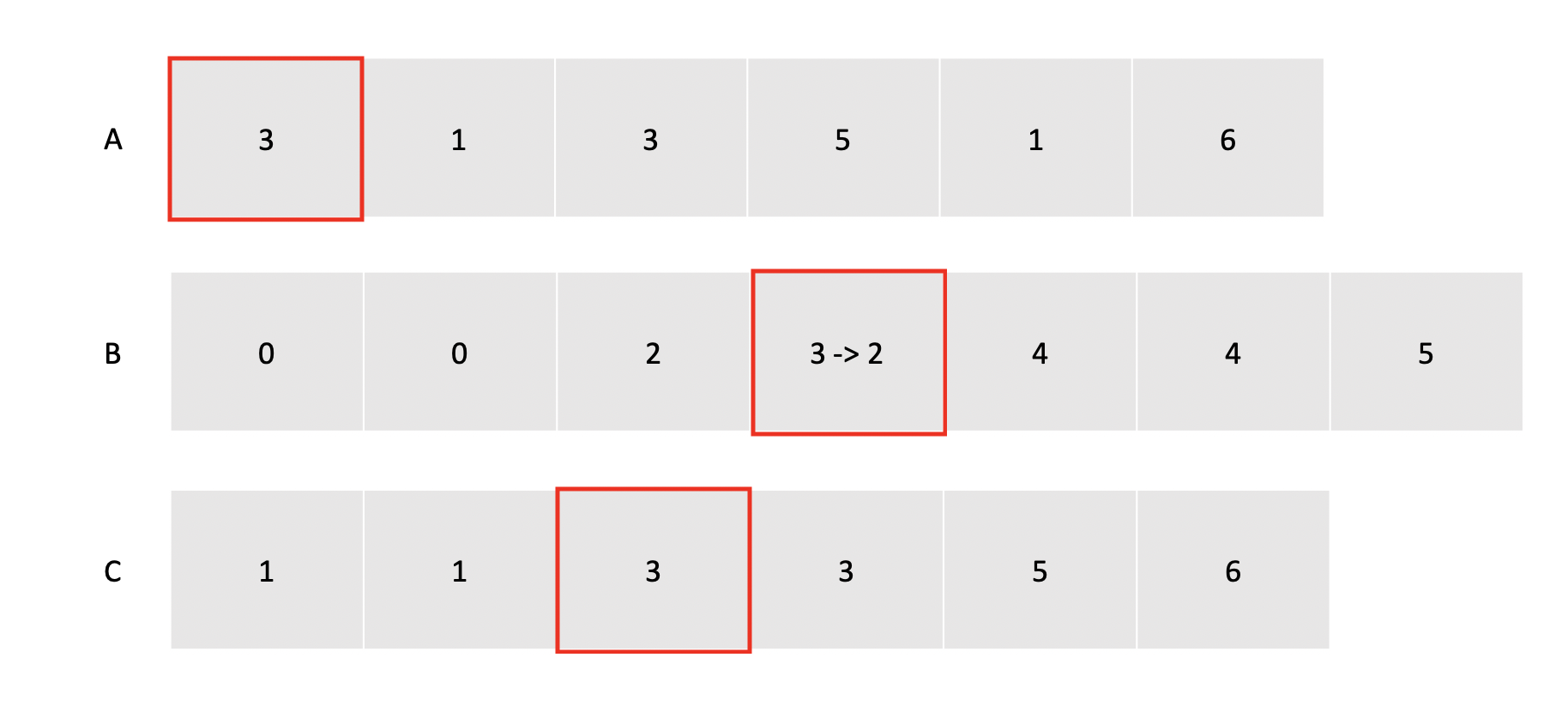 계수 정렬 (Counting Sort)