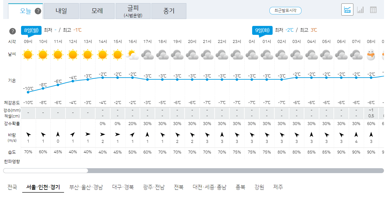 서울, 인천, 경기 오늘의 날씨 예보