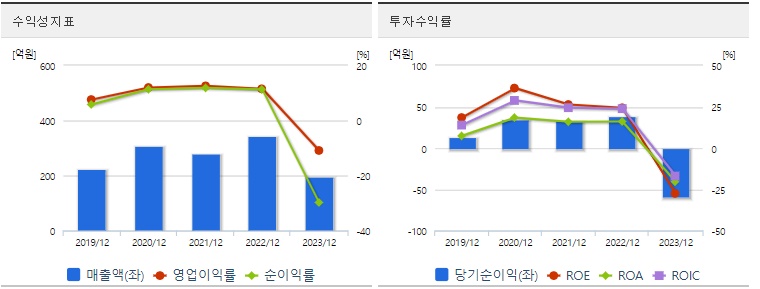 라이콤 주가 수익성