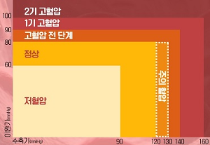 고협압-측정-기준표