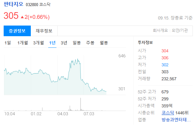 판타지오 주가전망과 소속 아티스트, 엔터테인먼트