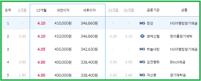 이율 높은곳 12개월