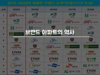 대한민국 아파트 브랜드 순위 TOP20 최신 정보 모음집_5