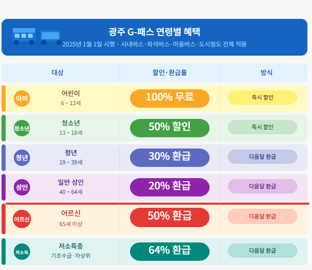 광주 G패스 연령별 혜택 할인 환급 표 2026