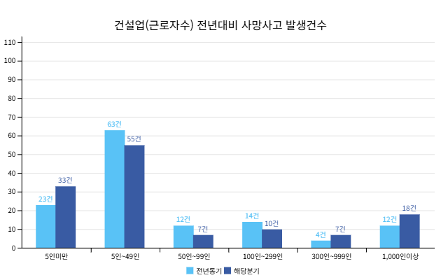 건설업 전년대비 사망사고