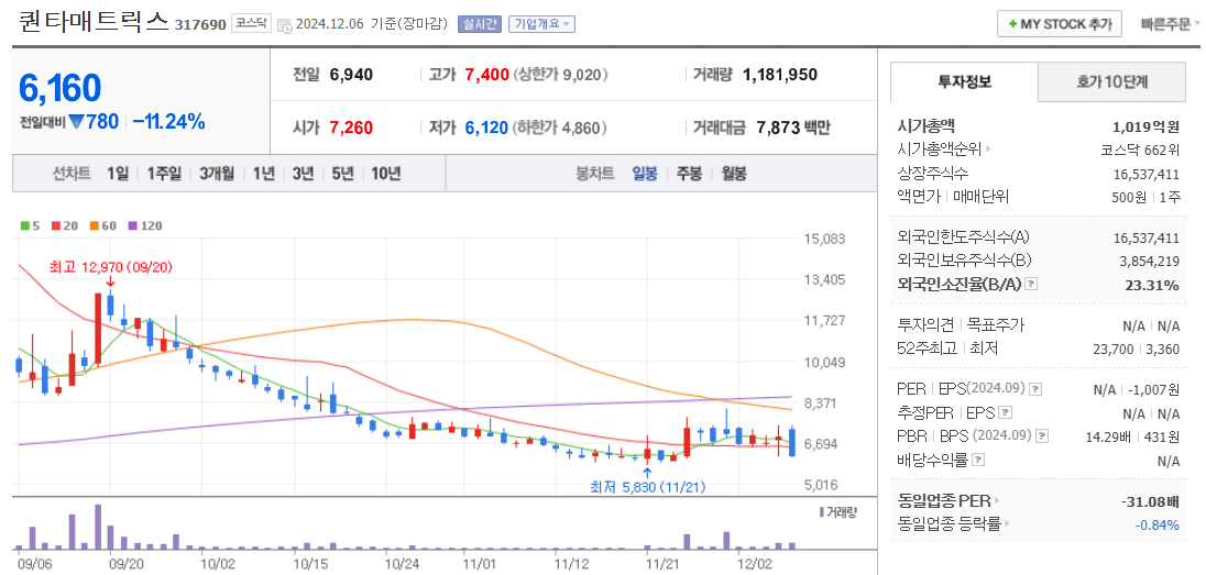 의료AI 관련주 퀀타매트릭스 주가 차트