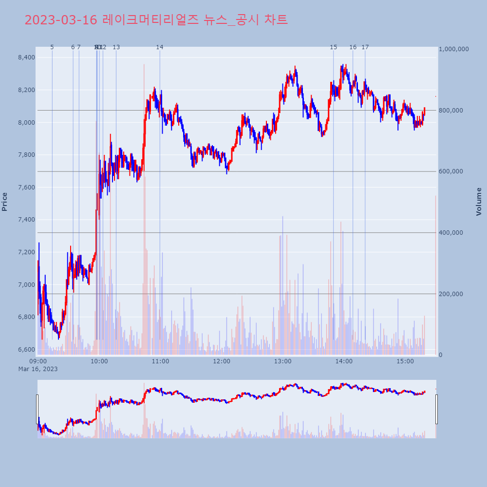 레이크머티리얼즈_뉴스공시차트