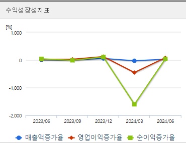 LG디스플레이 분기 주가 성장성