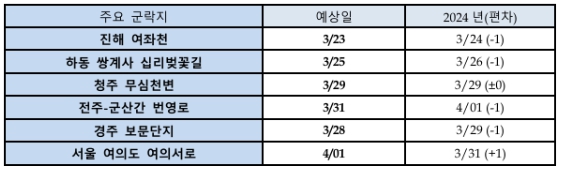 인천대공원 벚꽃개화시기