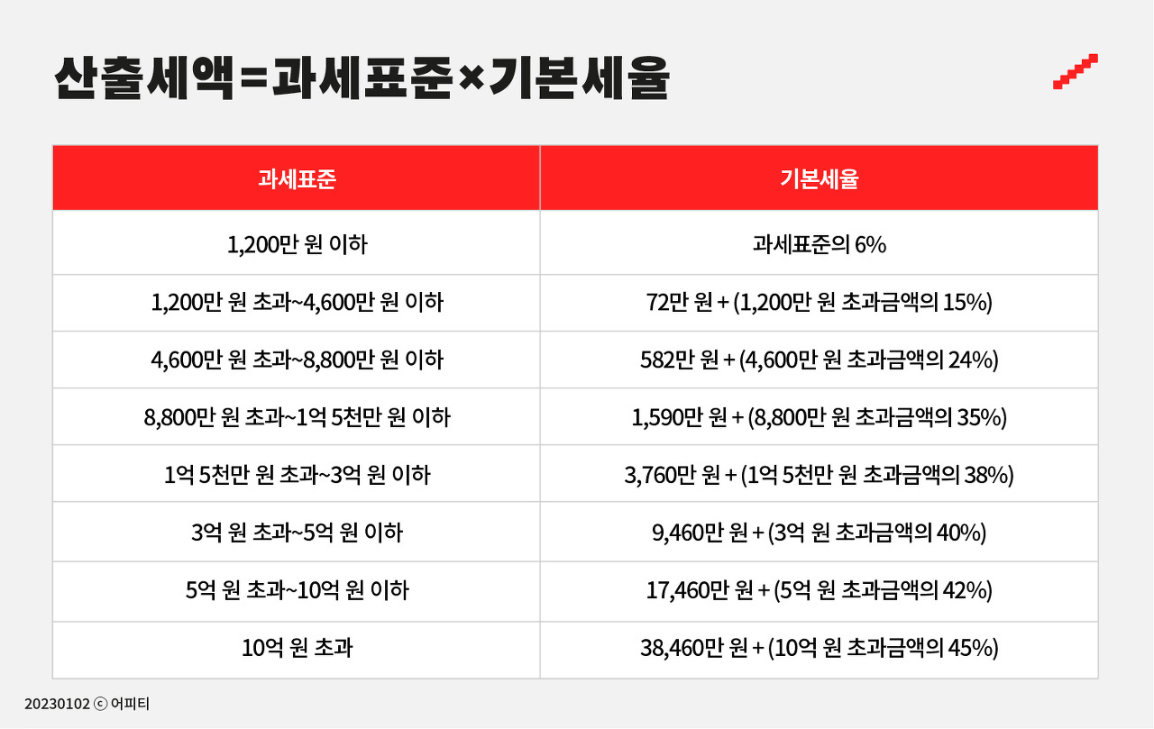산출세액 계산하는표