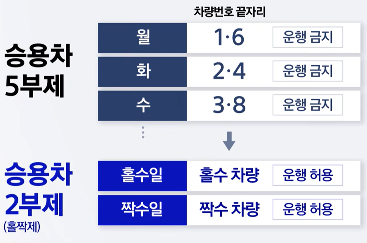차량2부제 시행&middot;뜻&middot;위반&middot;전기차&middot;제외차량