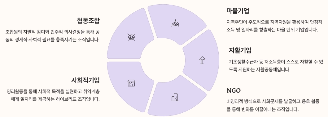 사회적경제와 지역사회공헌 내용 정리
