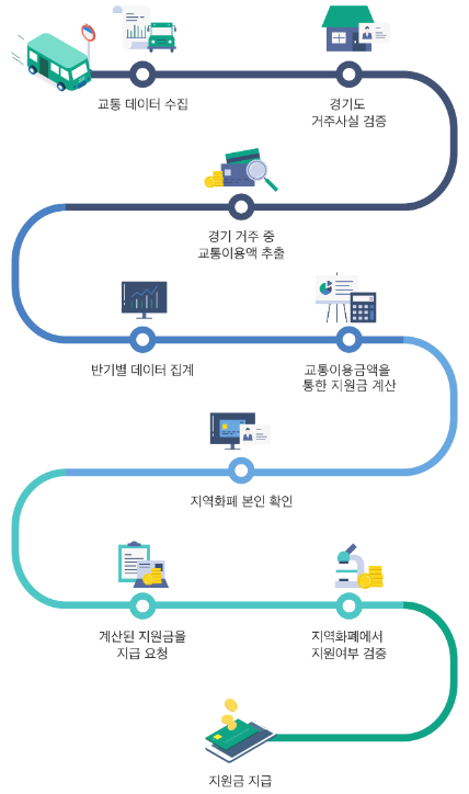 경기도 청소년 교통비 지원 3
