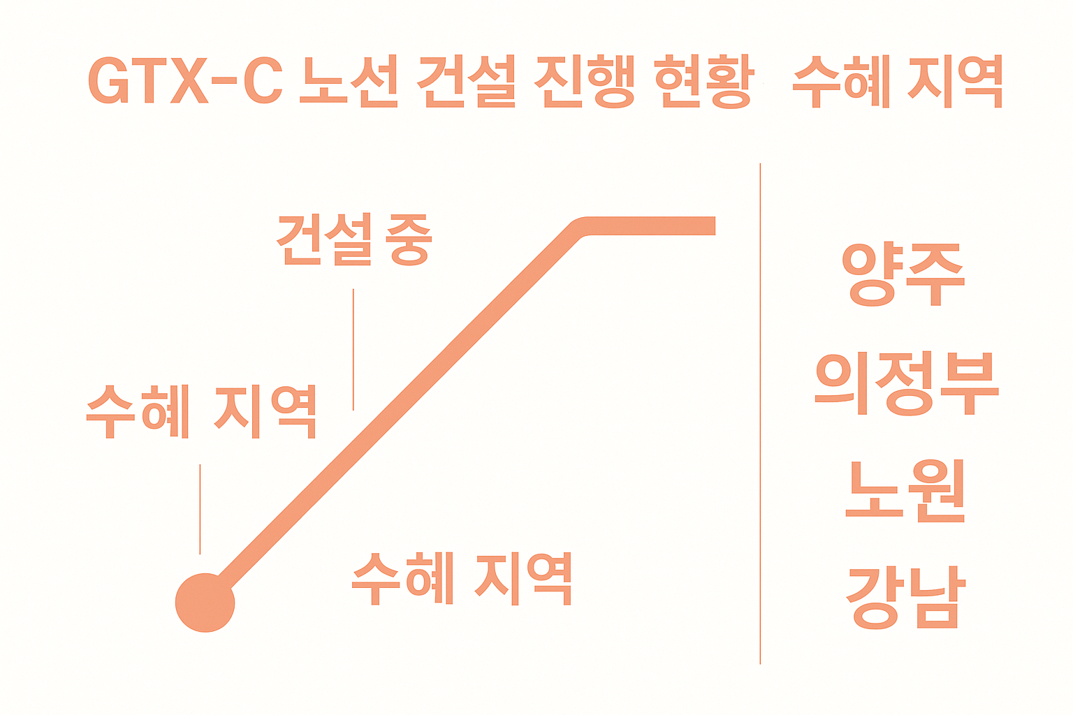 GTX-C 노선 건설 진행 현황과 수혜 지역 부동산 전망 🏙