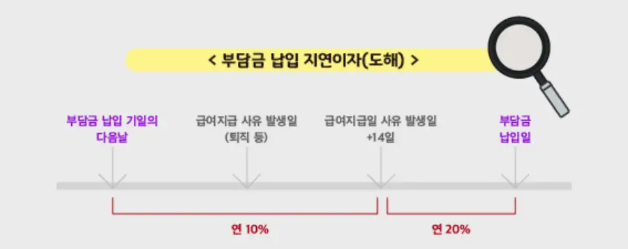 부담금 납입 지연이자 도해