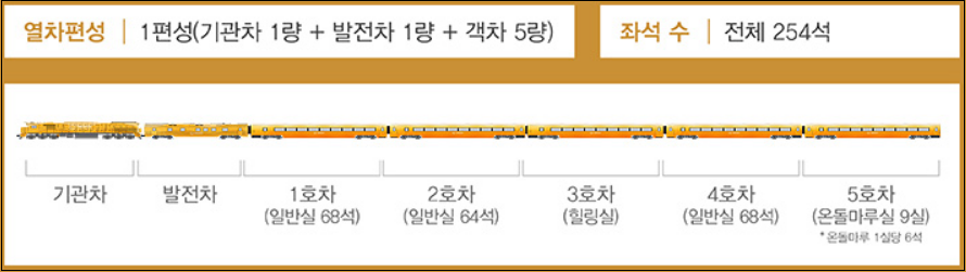 서해금빛열차-예약방법-온돌방-가격-운행시간표-할인제도-안내