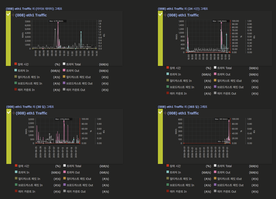 PRTG 그래프 상태 라벨 포함
