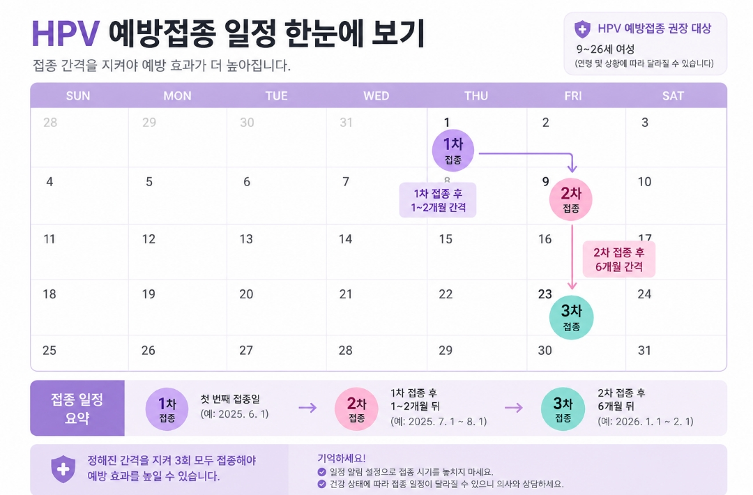 HPV 예방접종 횟수와 접종 일정