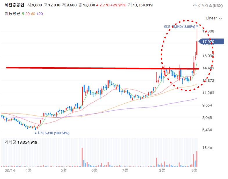 세진중공업 주가 일봉 차트