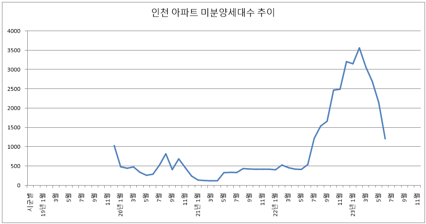 2023년 8월 인천 미분양 아파트 추이