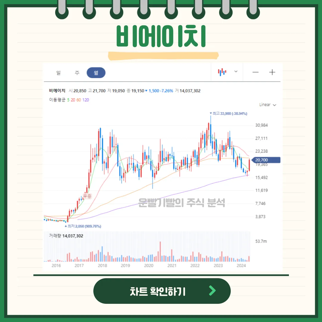 비에이치 일봉/월봉차트